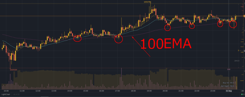 5分足チャートの100 EMA は鉄板。われることは絶対に考えない。