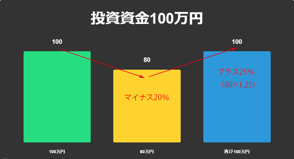 投資資金100万円